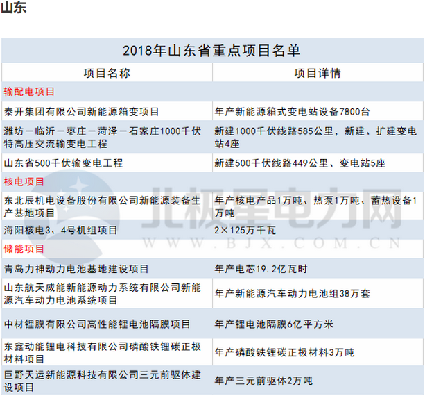 2018年14省807個(gè)重點(diǎn)能源項(xiàng)目出爐！輸配電項(xiàng)目再發(fā)力