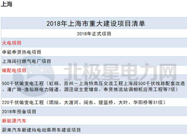 2018年14省807個(gè)重點(diǎn)能源項(xiàng)目出爐！輸配電項(xiàng)目再發(fā)力