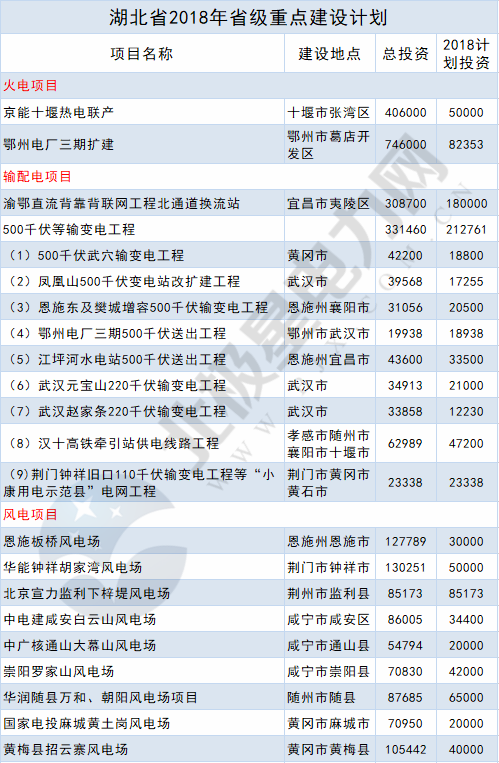 2018年14省807個(gè)重點(diǎn)能源項(xiàng)目出爐！輸配電項(xiàng)目再發(fā)力